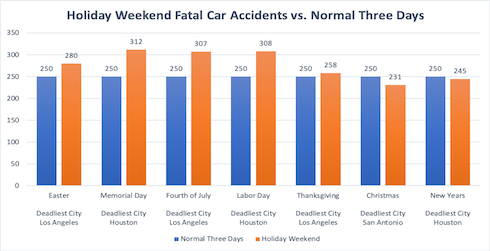 Fatal Car Accident Statistics on Holiday Weekends vs. Normal Three Day Weekend